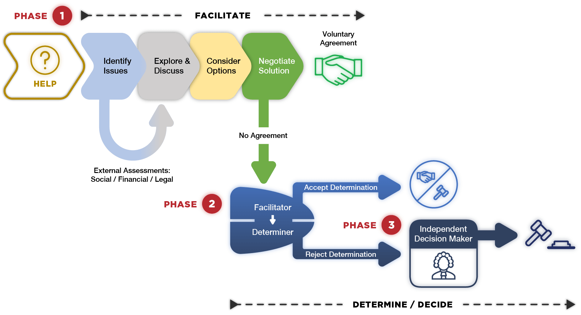 Graph Naked Dispute Resolution Process The Solutionist Group