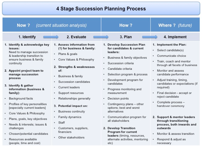 Succession Planning and Transition Management 4 stage process