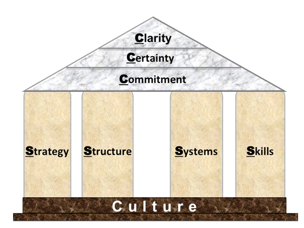 Other Business Services - 7 pillars