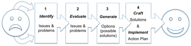 Solutionis Group Approach to problem solving for family businesses