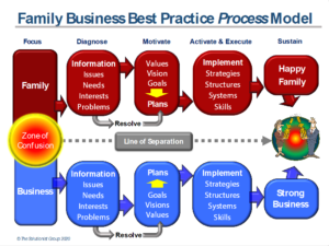 family-business-best-practice-process-model-300x225.png