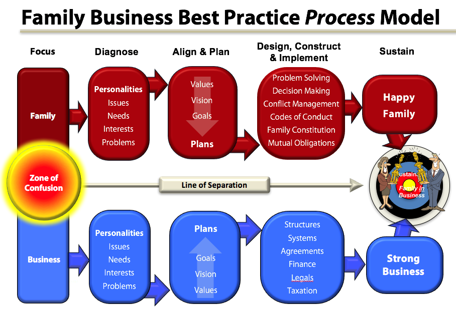 Family Business Best Practice and the Best Practice Process Model