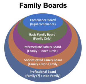 Family Boards - Strategic Leadership, Governance, Supervision and Risk Management 