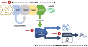 Graph - Naked Dispute Resolution Process