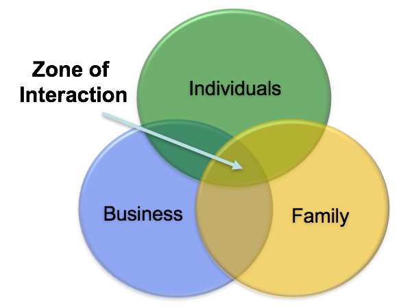 family-business-conflict-zone-of-interaction