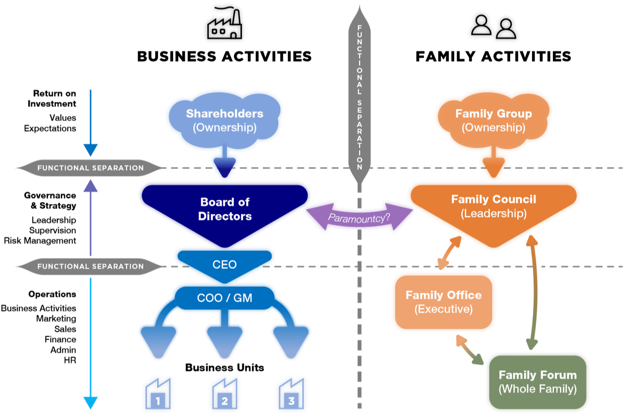 Structures for Family Business - The Solutionist Group