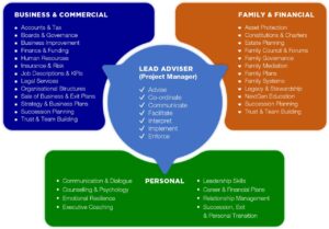 Family Business Services Collaborative Advisory Approach